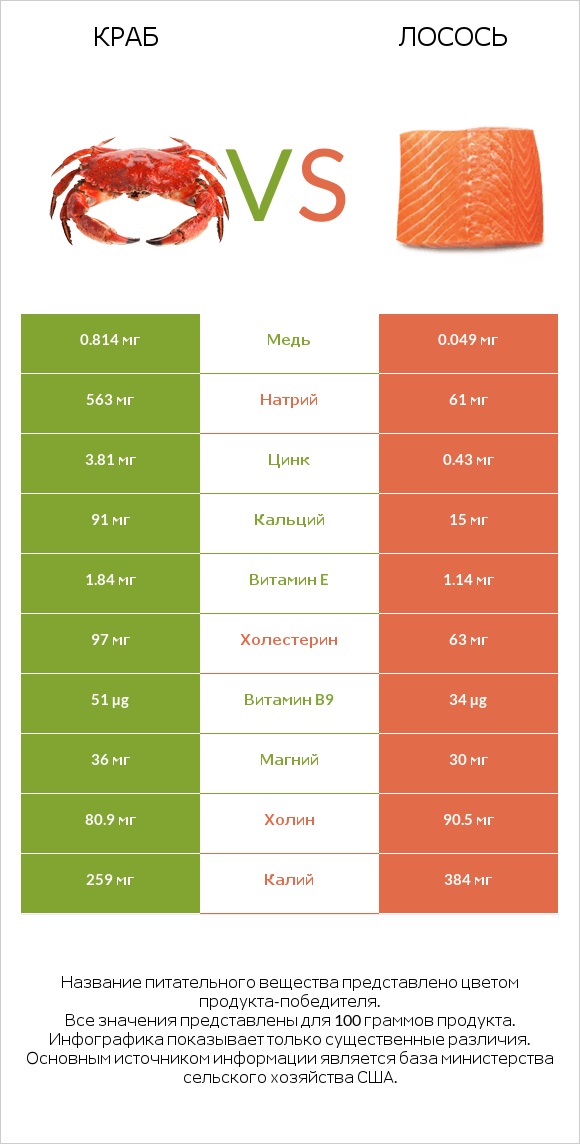 Краб vs Лосось infographic