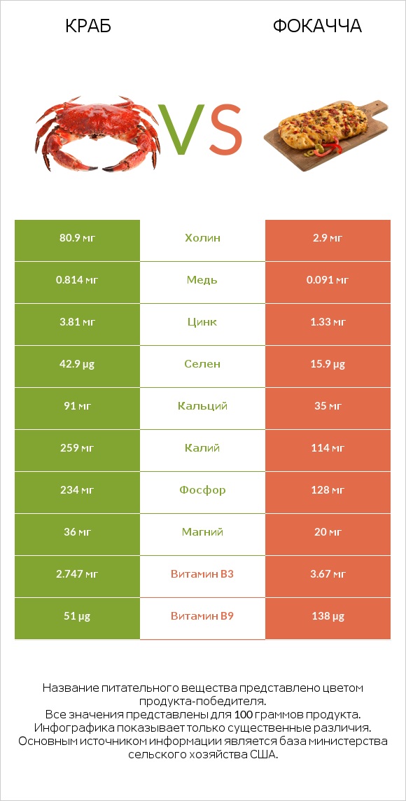 Краб vs Фокачча infographic