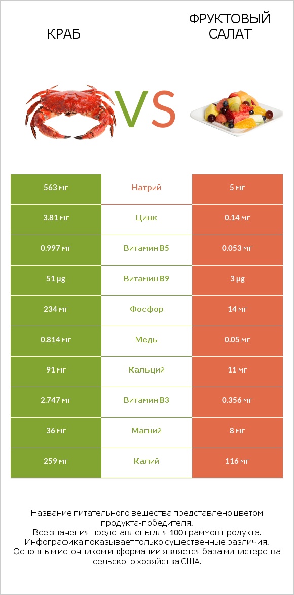 Краб vs Фруктовый салат infographic