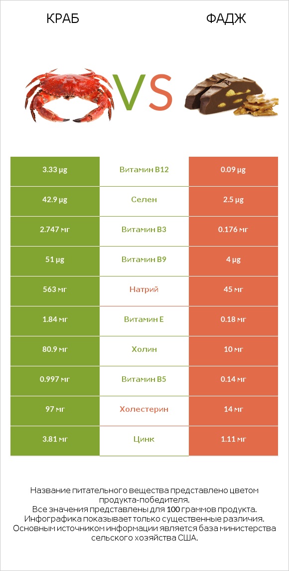 Краб vs Фадж infographic
