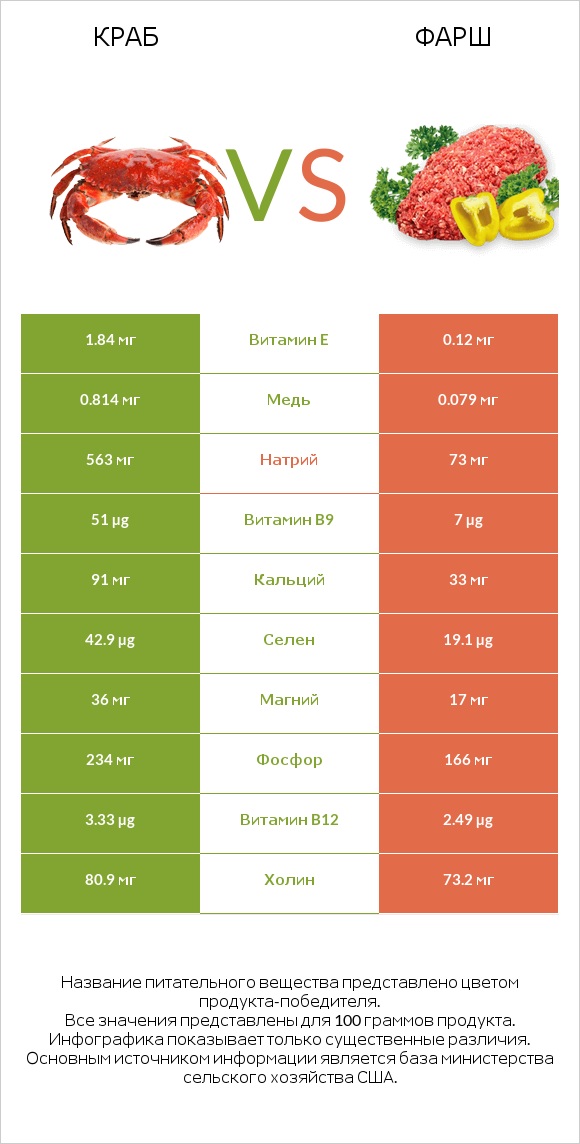 Краб vs Фарш infographic