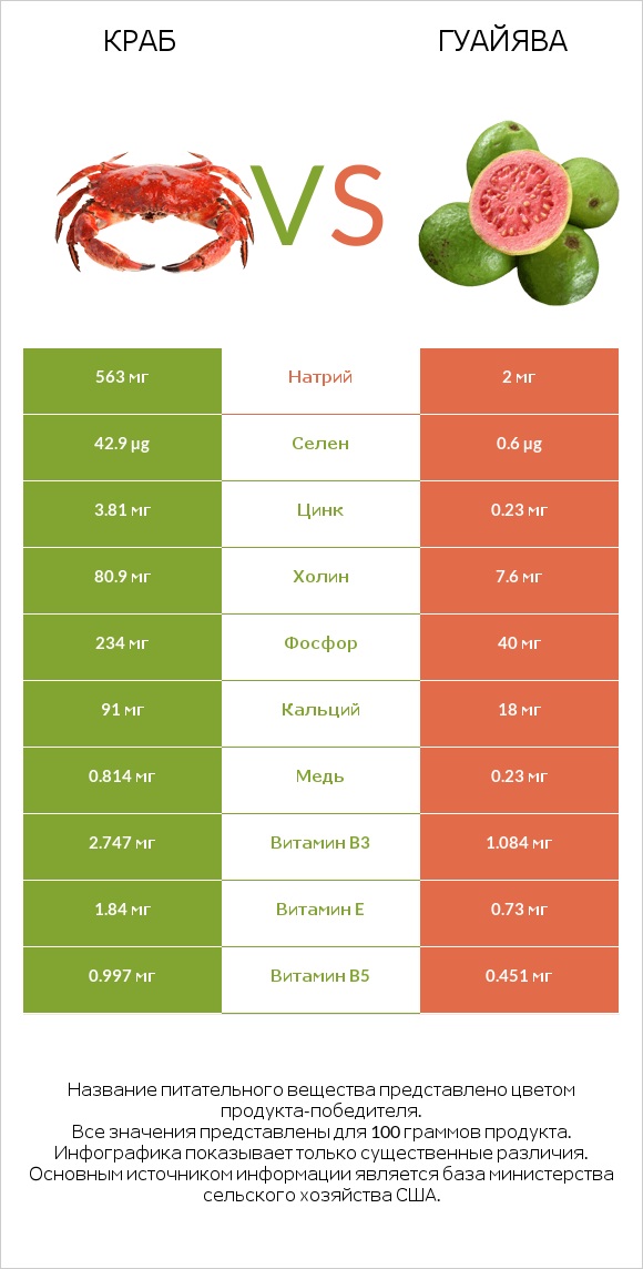 Краб vs Гуайява infographic