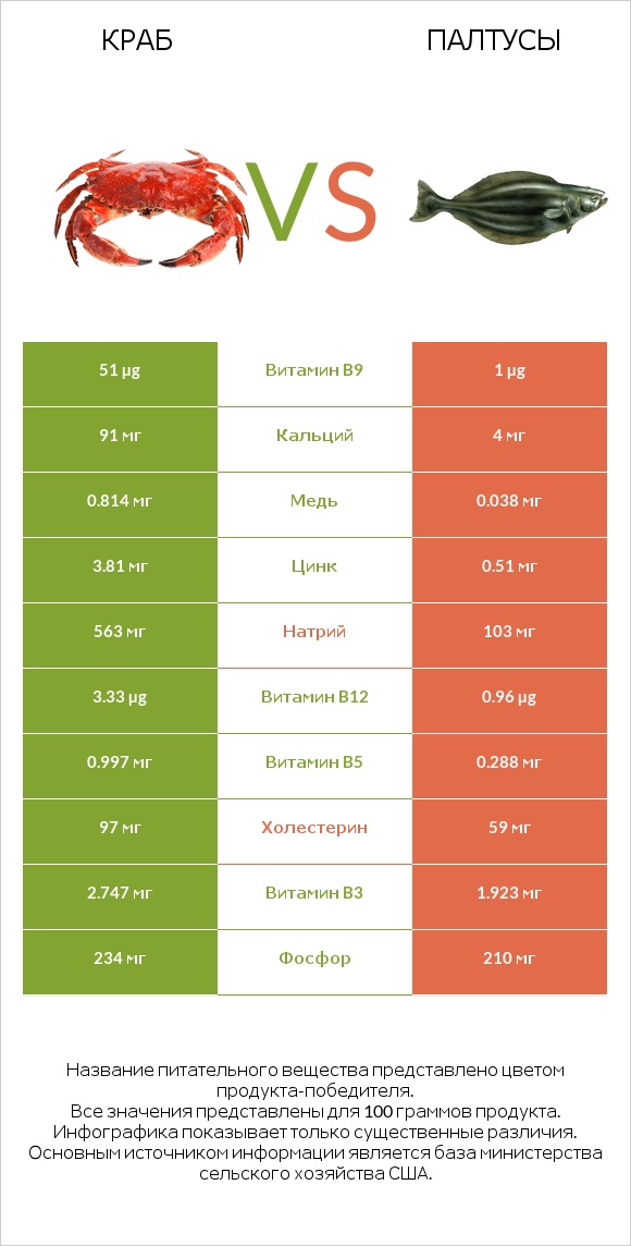 Краб vs Палтусы infographic