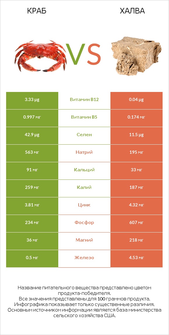 Краб vs Халва infographic