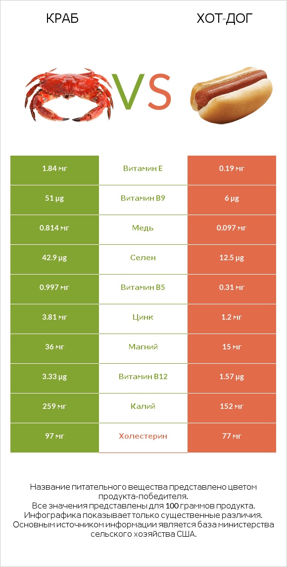 Краб vs Хот-дог infographic