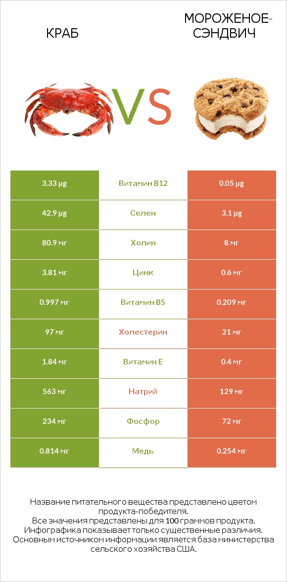 Краб vs Мороженое-сэндвич infographic