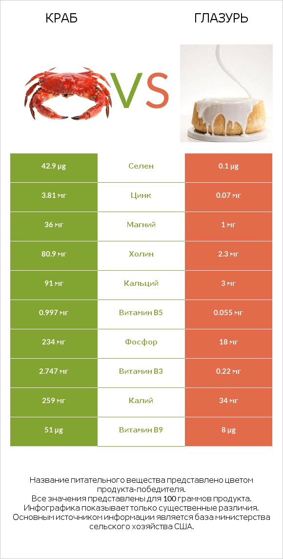 Краб vs Глазурь infographic
