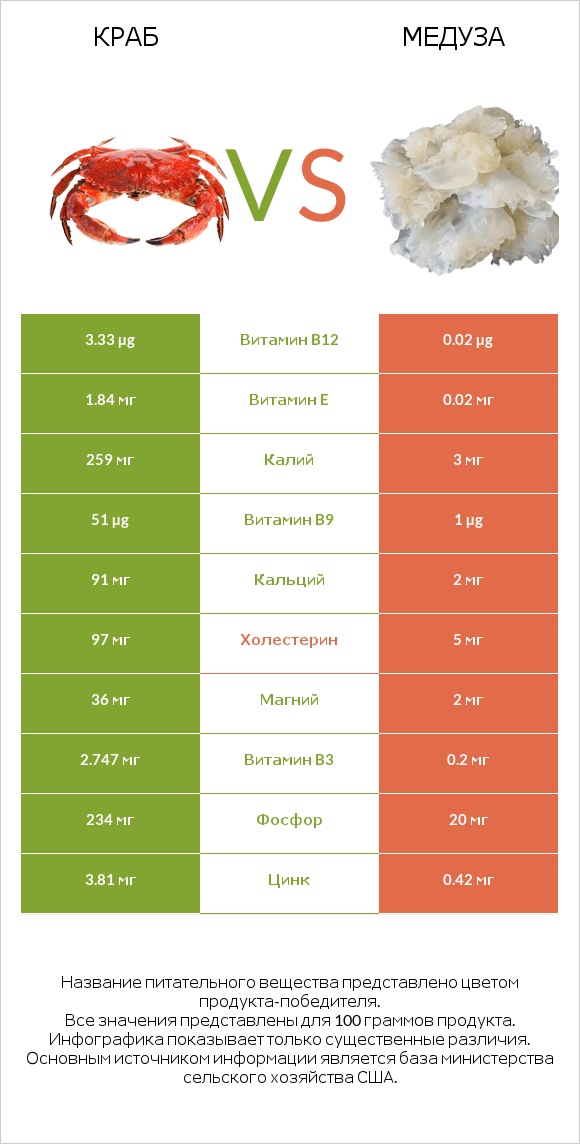 Краб vs Медуза infographic