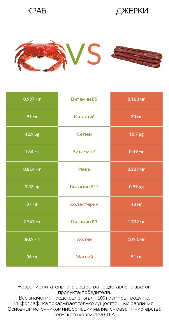 Краб vs Джерки infographic