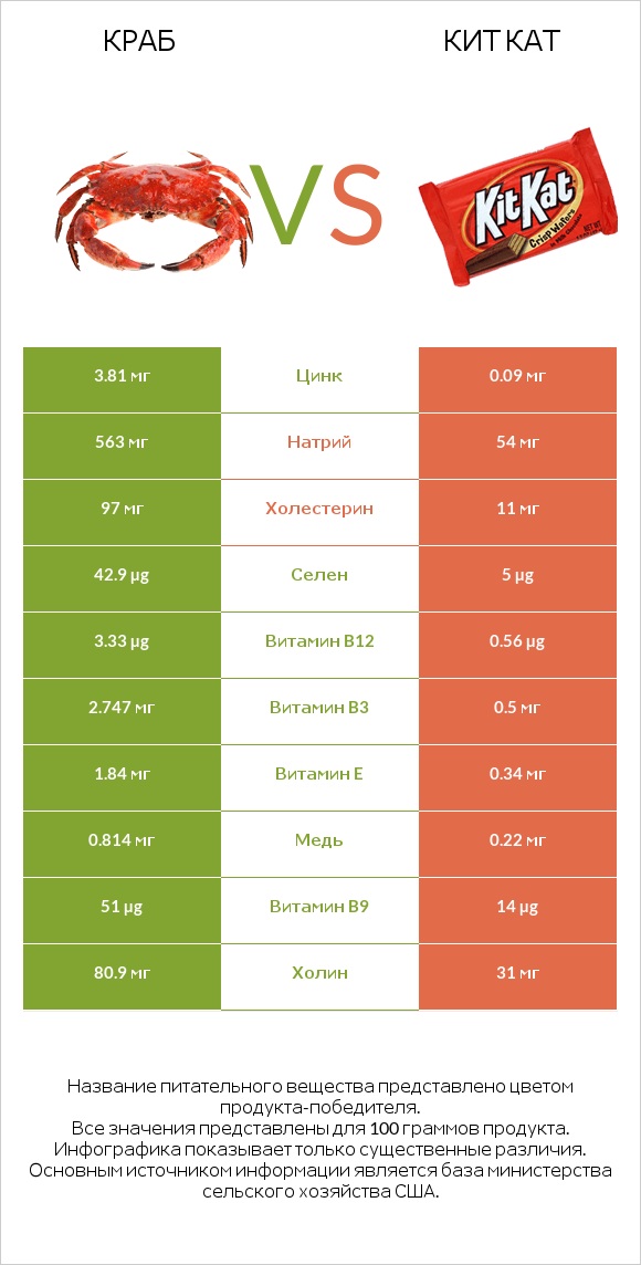 Краб vs Кит Кат infographic