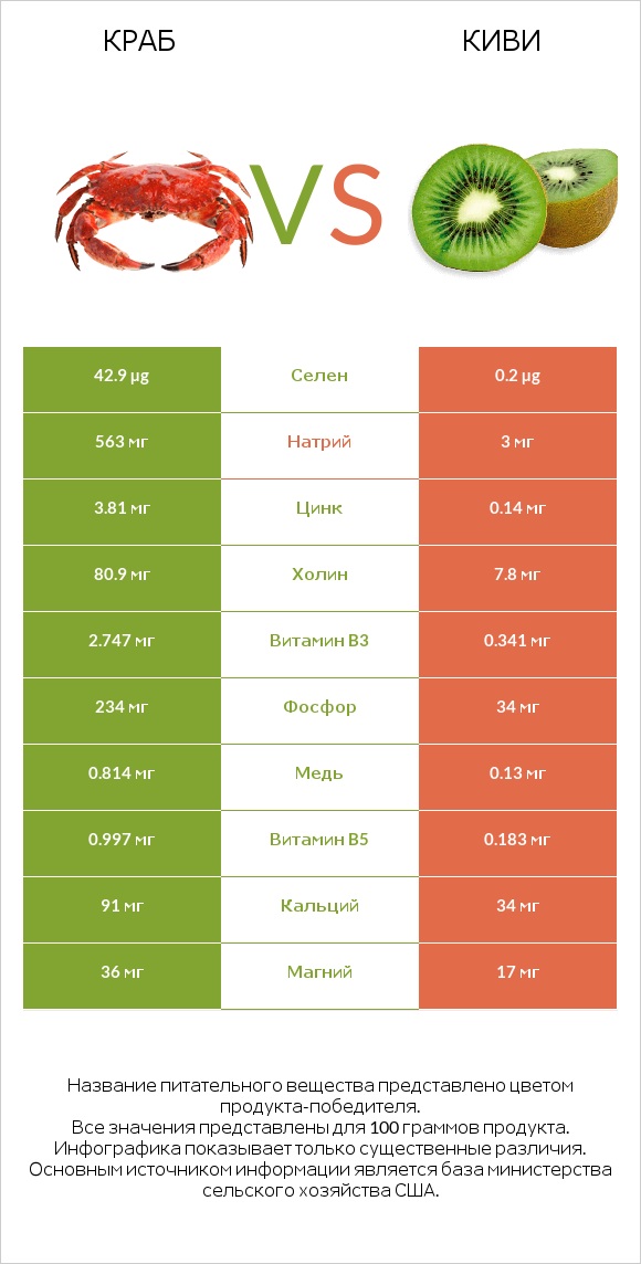 Краб vs Киви infographic