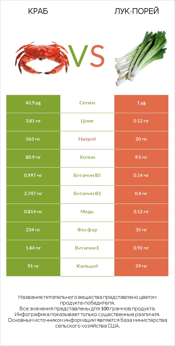 Краб vs Лук-порей infographic