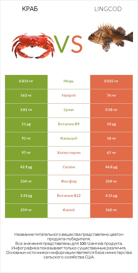 Краб vs Lingcod infographic