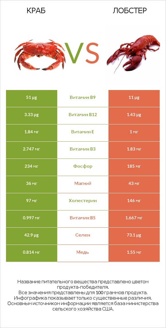 Краб vs Лобстер infographic