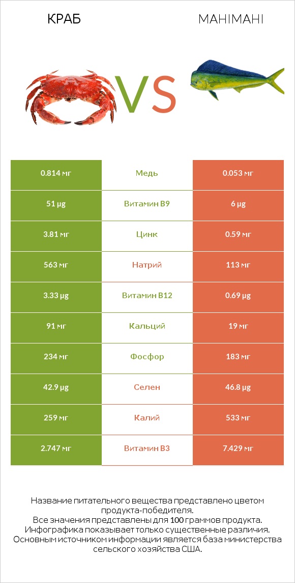 Краб vs Mahimahi infographic