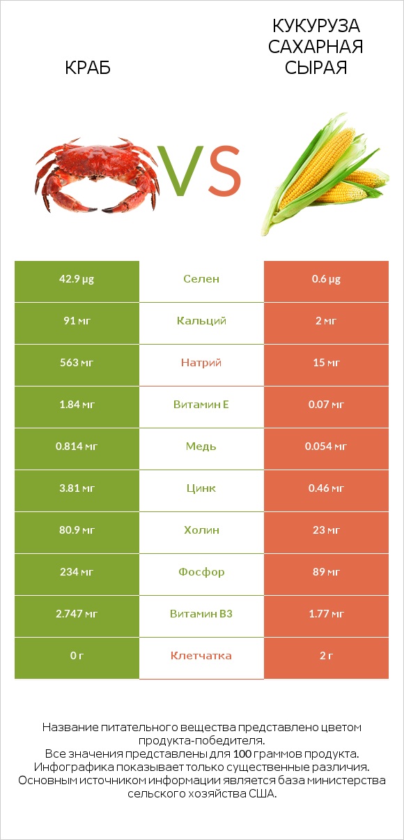 Краб vs Кукуруза сахарная сырая infographic