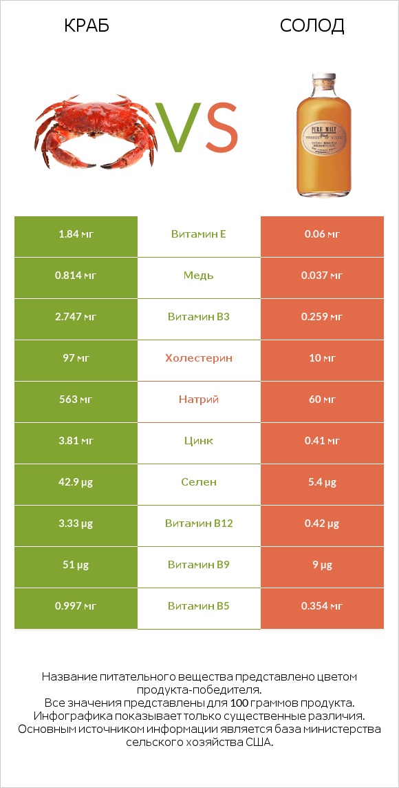Краб vs Солод infographic
