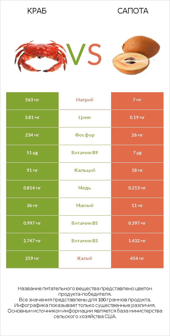 Краб vs Сапота infographic