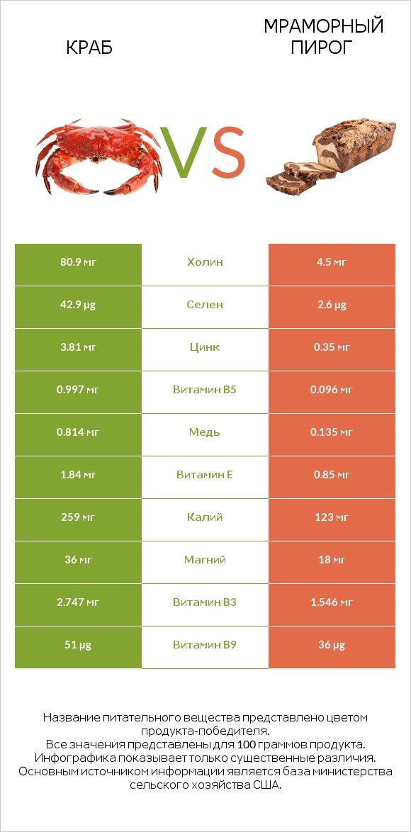 Краб vs Мраморный пирог infographic