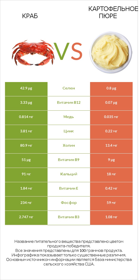 Краб vs Картофельное пюре infographic