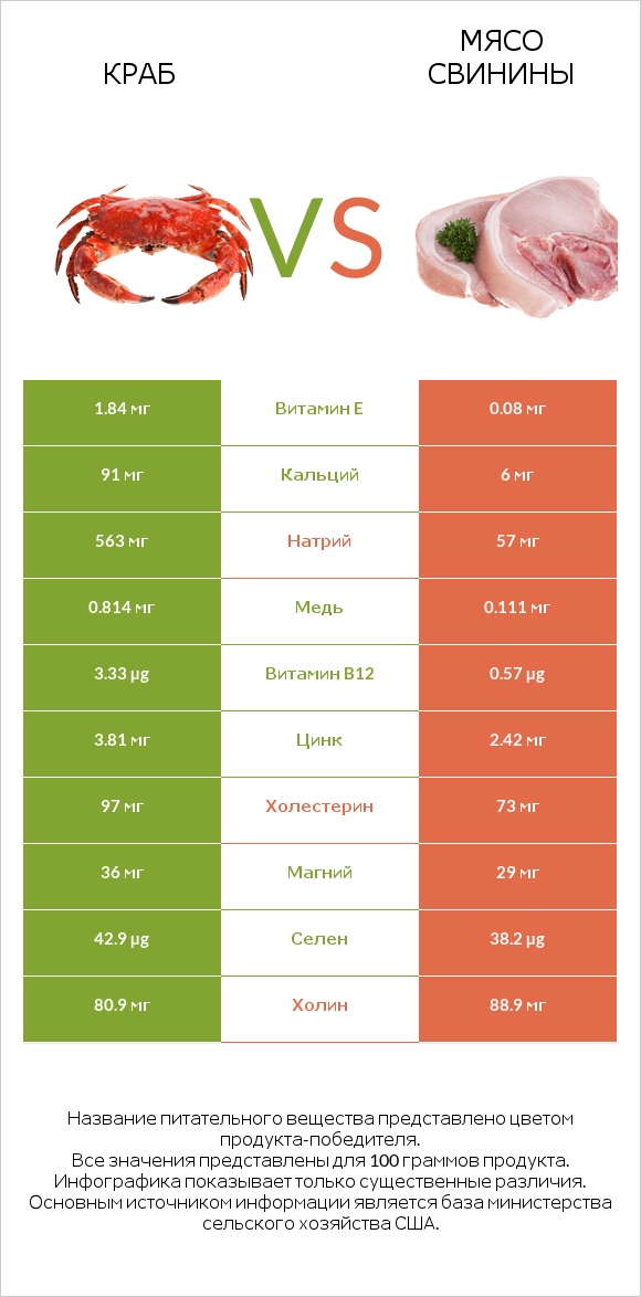 Краб vs Мясо свинины infographic