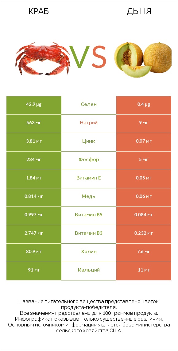 Краб vs Дыня infographic
