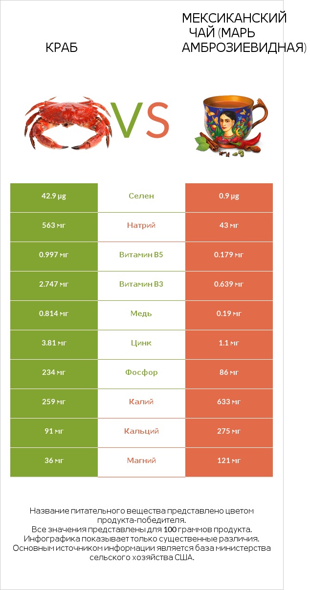 Краб vs Мексиканский чай (Марь амброзиевидная) infographic