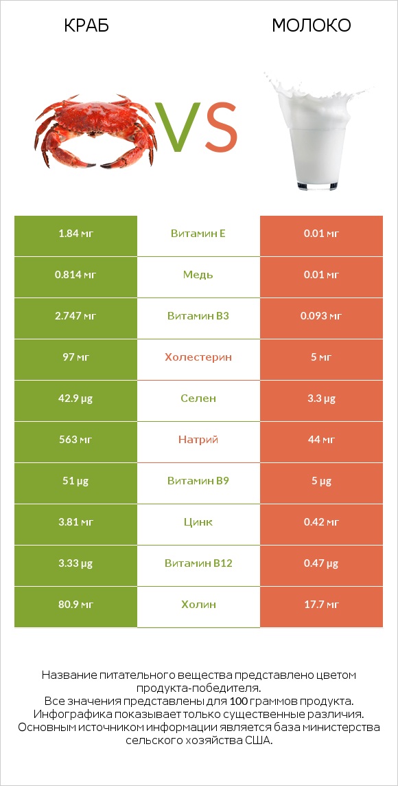 Краб vs Молоко infographic