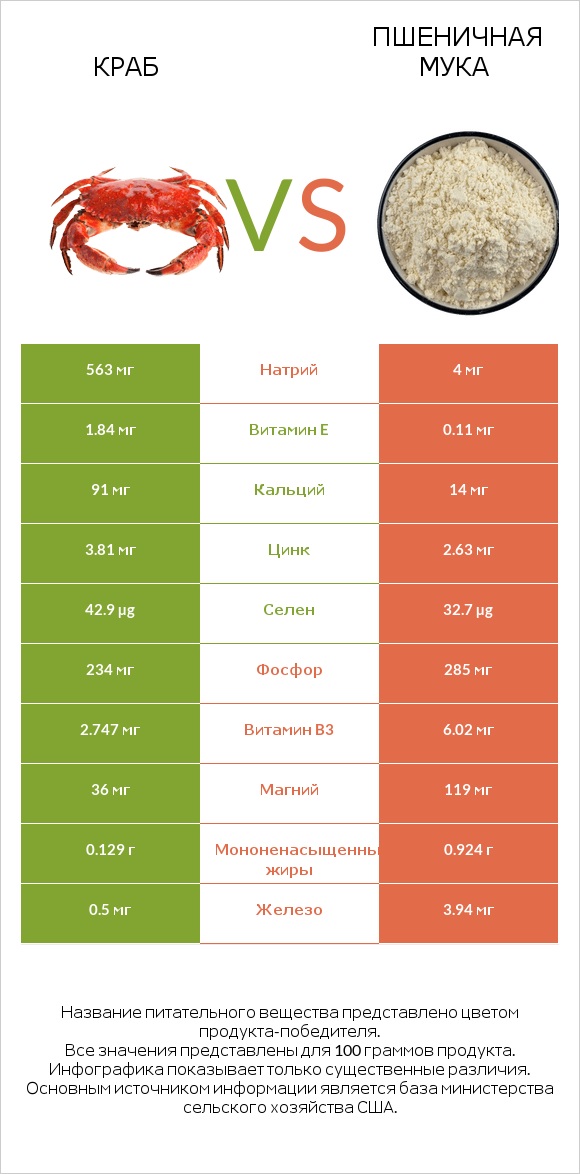 Краб vs Пшеничная мука infographic