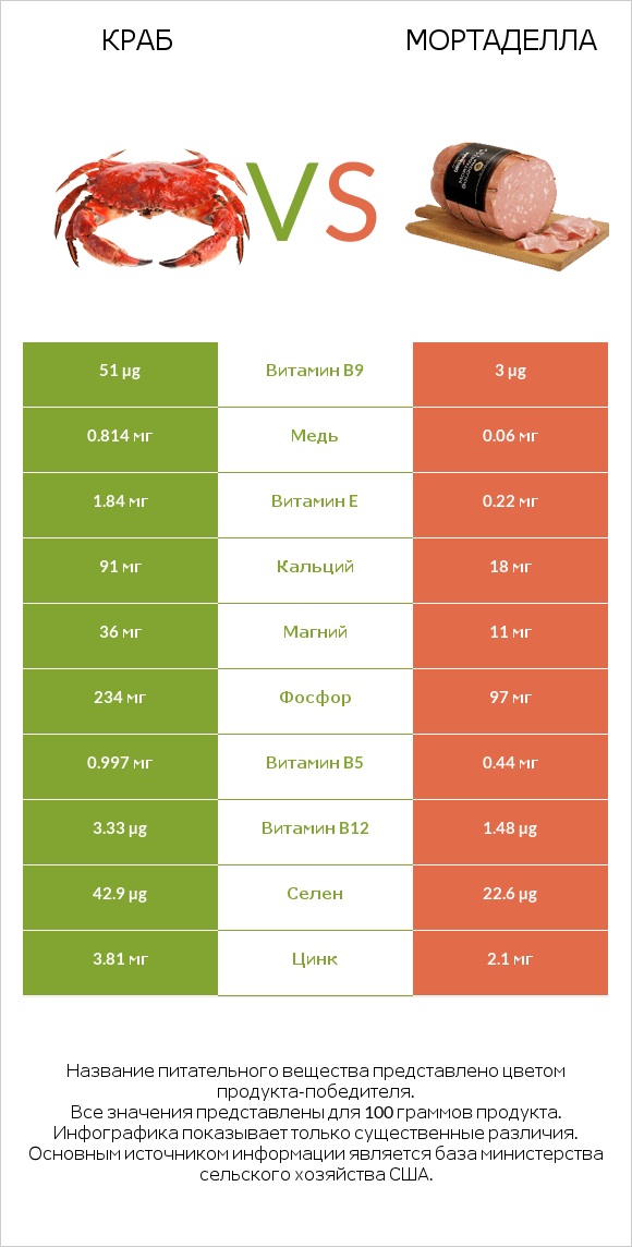 Краб vs Мортаделла infographic