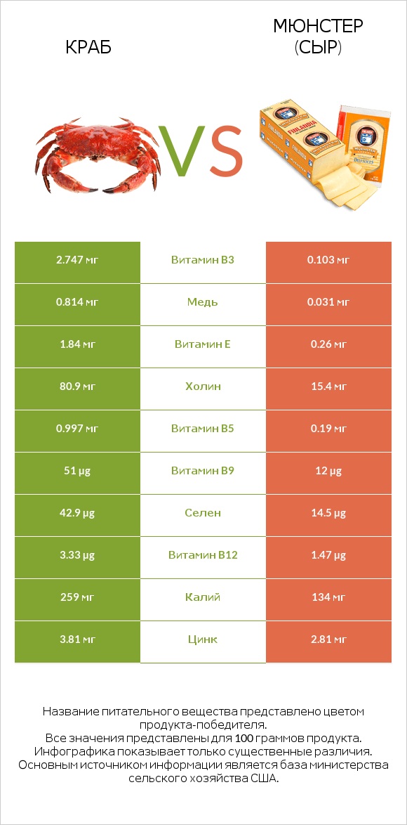 Краб vs Мюнстер (сыр) infographic