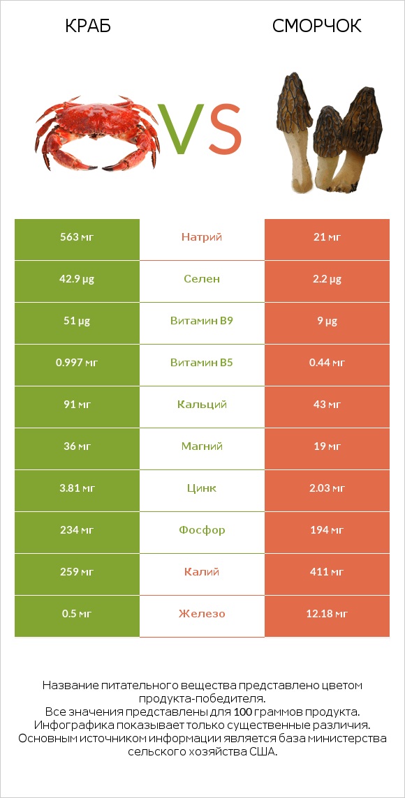 Краб vs Сморчок infographic