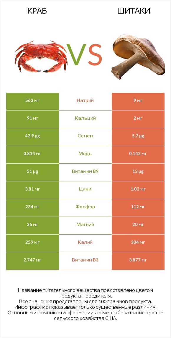Краб vs Шитаки infographic