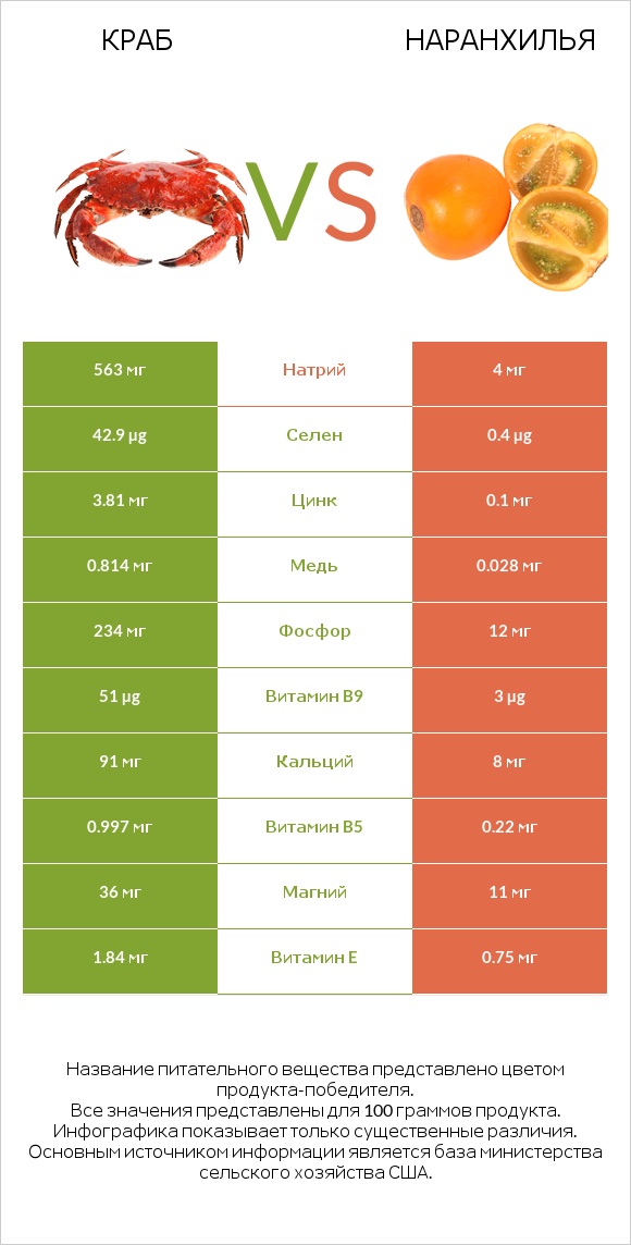 Краб vs Наранхилья infographic