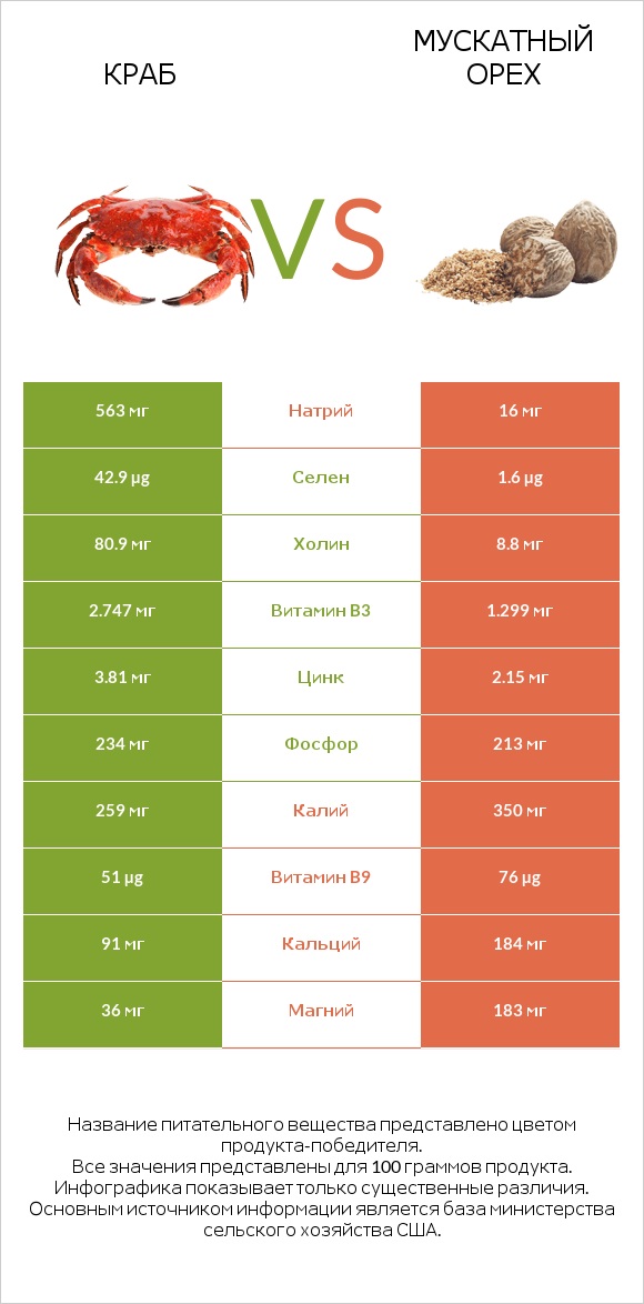 Краб vs Мускатный орех infographic