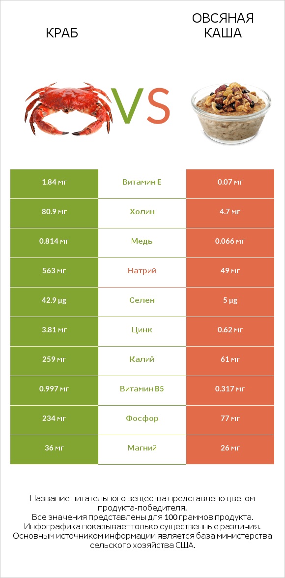 Краб vs Овсяная каша infographic