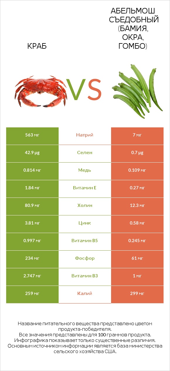 Краб vs Абельмош съедобный (бамия, окра, гомбо) infographic