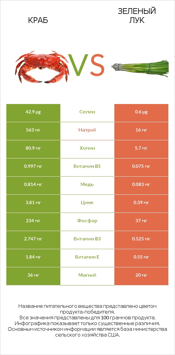 Краб vs Зеленый лук infographic