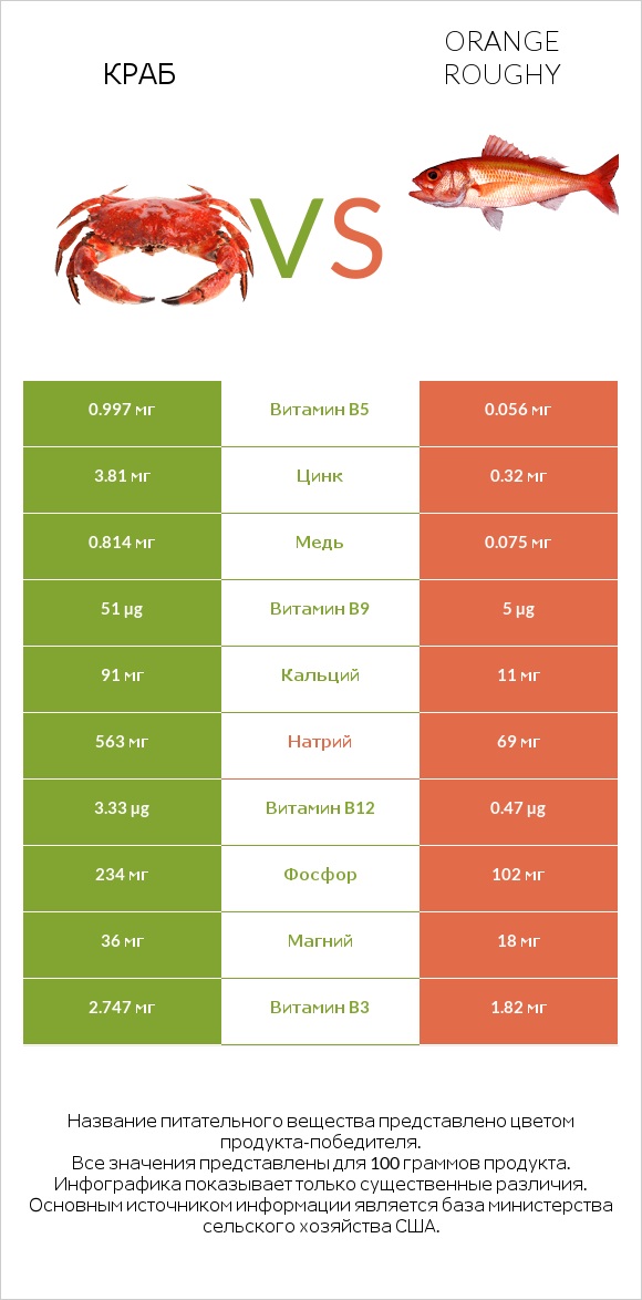 Краб vs Orange roughy infographic