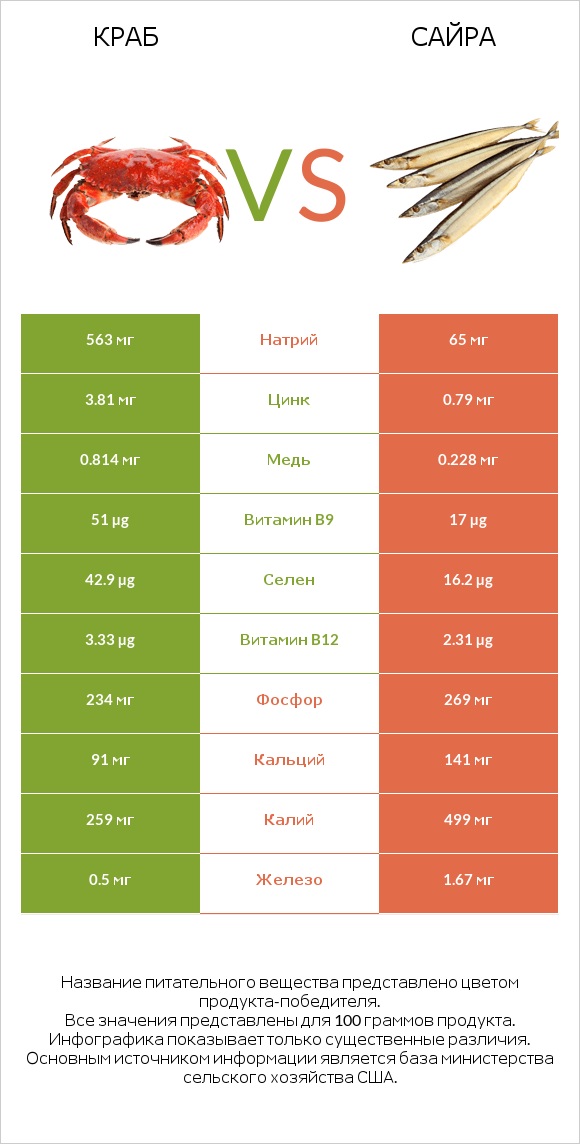 Краб vs Сайра infographic