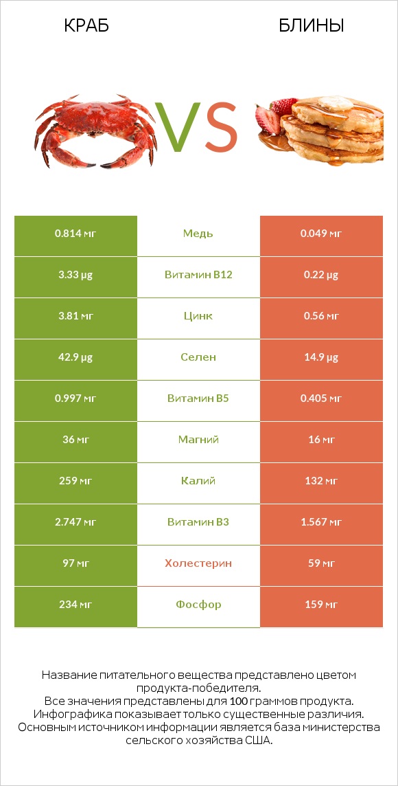 Краб vs Блины infographic