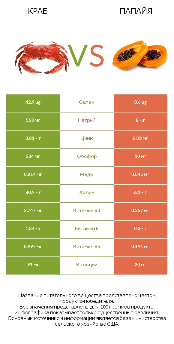 Краб vs Папайя infographic