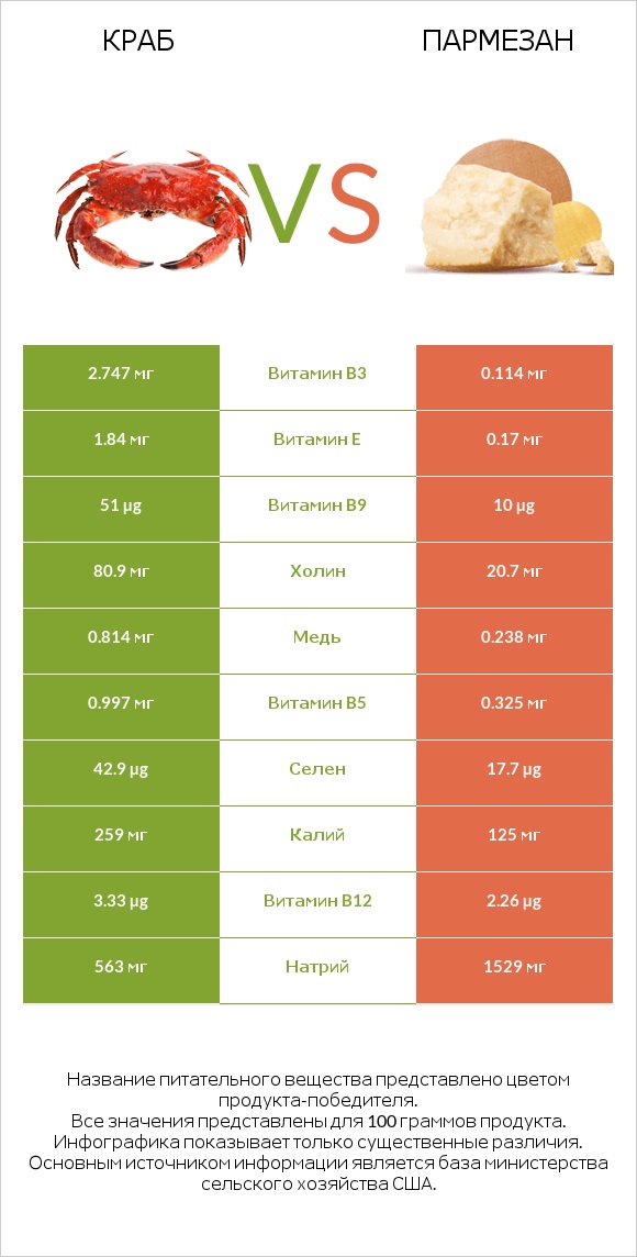 Краб vs Пармезан infographic
