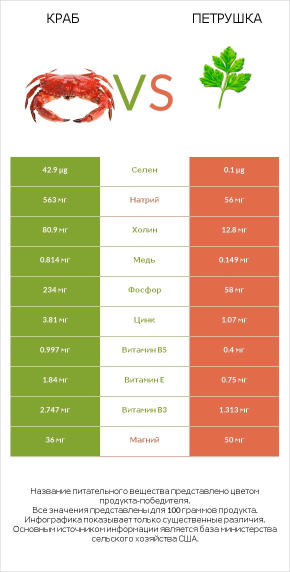 Краб vs Петрушка infographic