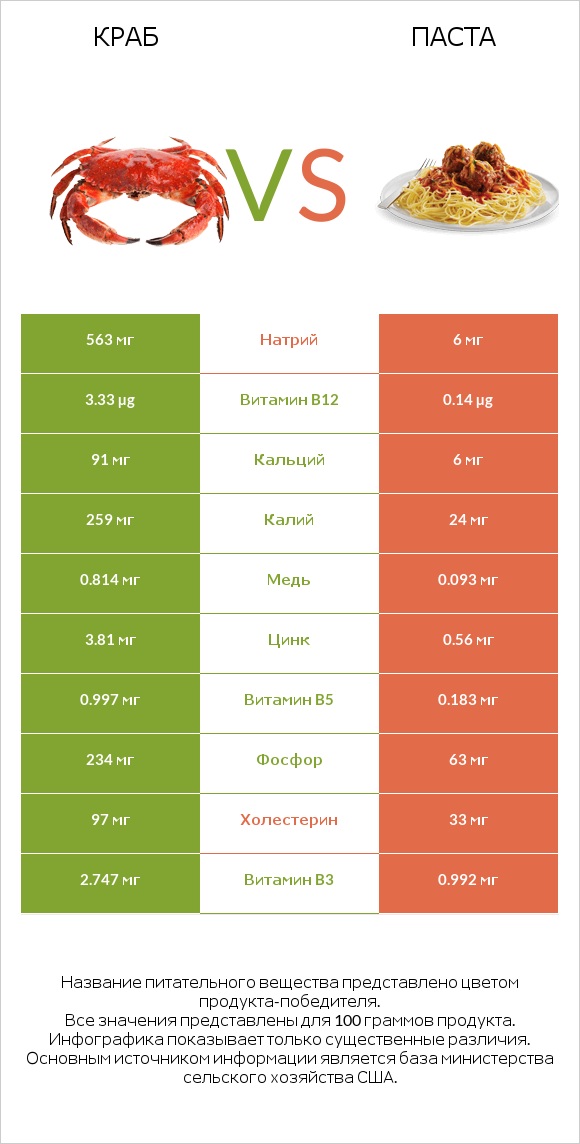 Краб vs Паста infographic