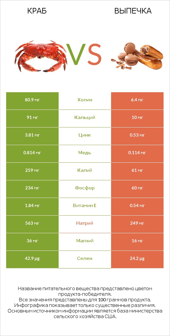 Краб vs Выпечка infographic