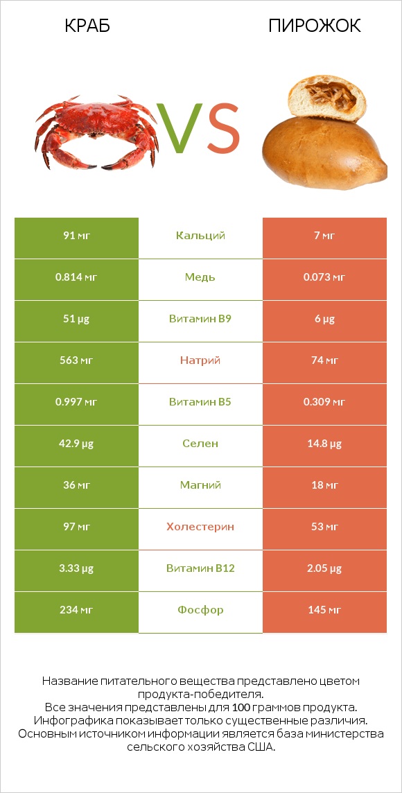 Краб vs Пирожок infographic