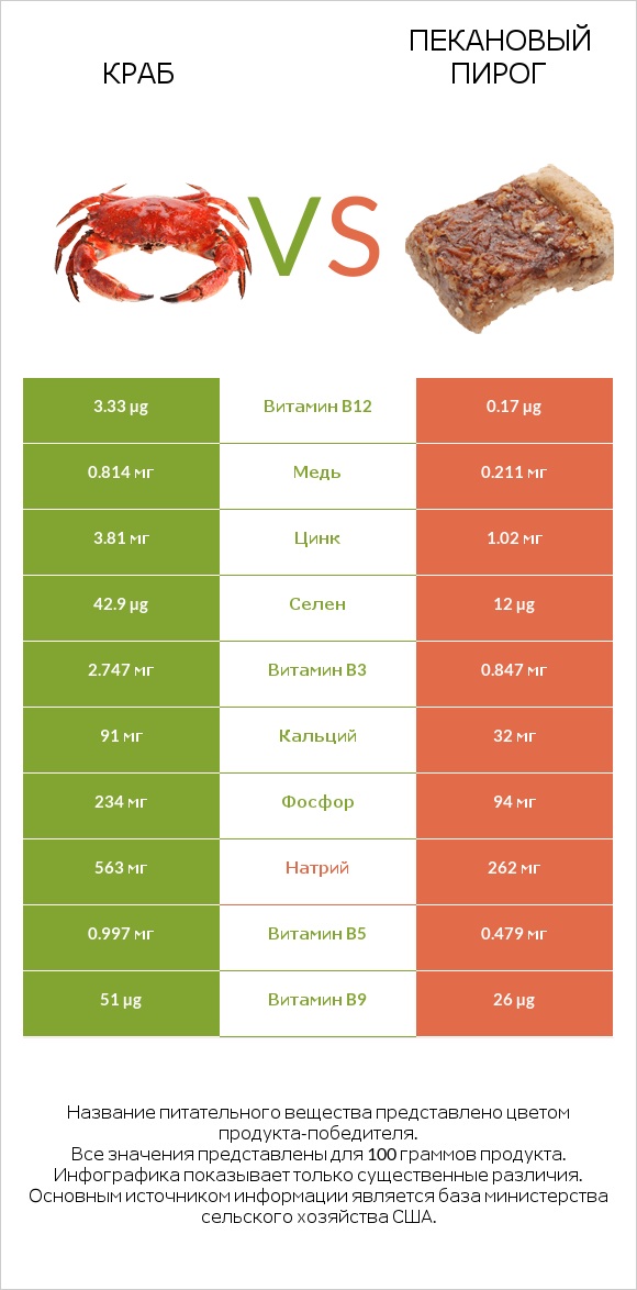 Краб vs Пекановый пирог infographic