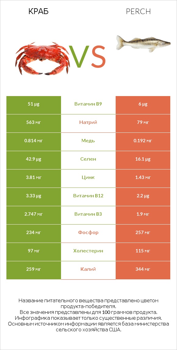 Краб vs Perch infographic