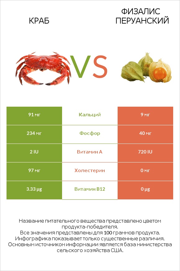 Краб vs Физалис перуанский infographic